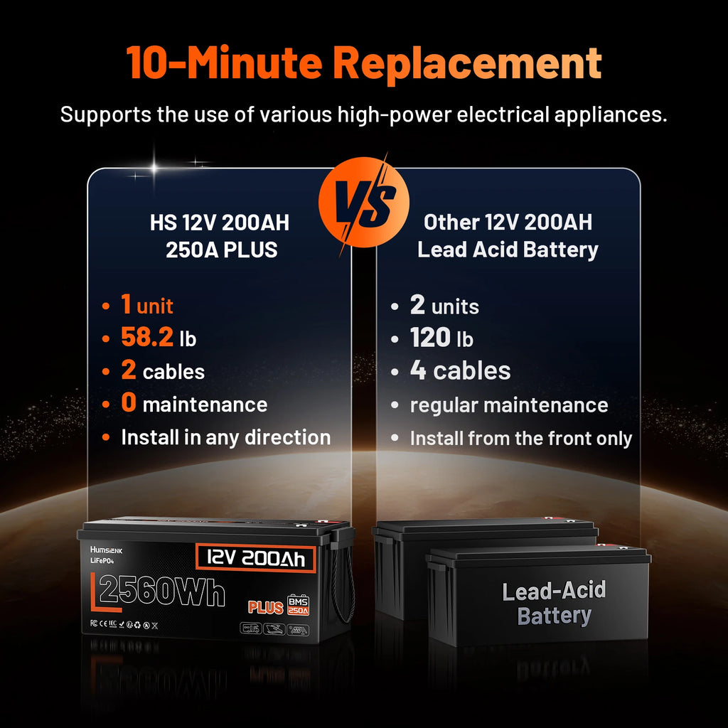 Humsienk 12V 200Ah LiFePO4 Battery, Built-in 250A BMS, 15000+ Deep Cycle, Low-Temp Protection, Rechargeable Lithium Battery for RV, Van, Golf Cart, Boat, Camper, Marine, Trolling Motor, Off-Grid, Solar Energy Storage, 5-Year